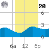 Lighthouse Wharf tide chart for Wednesday, October 20, 2021