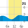 Lighthouse Wharf tide chart for Thursday, October 21, 2021