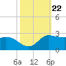 Lighthouse Wharf tide chart for Friday, October 22, 2021