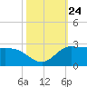 Lighthouse Wharf tide chart for Sunday, October 24, 2021