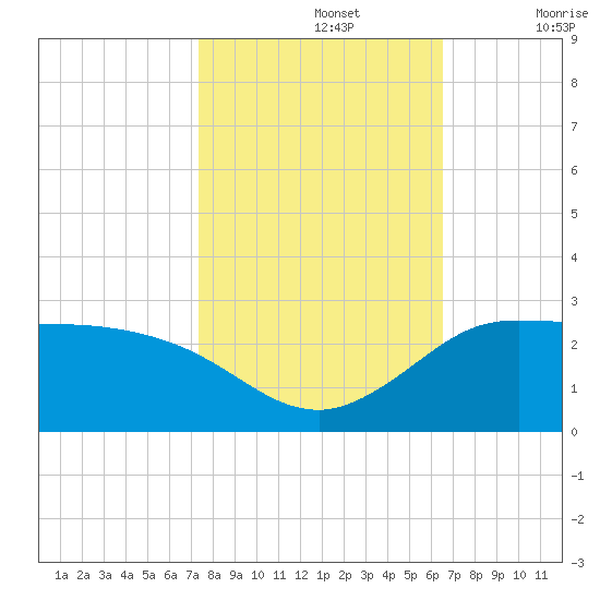 Lighthouse Wharf tide chart for Tuesday, October 26, 2021