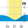 Lighthouse Wharf tide chart for Tuesday, October 26, 2021