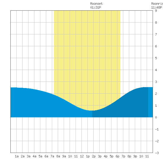 Lighthouse Wharf tide chart for Wednesday, October 27, 2021