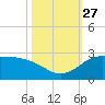 Lighthouse Wharf tide chart for Wednesday, October 27, 2021