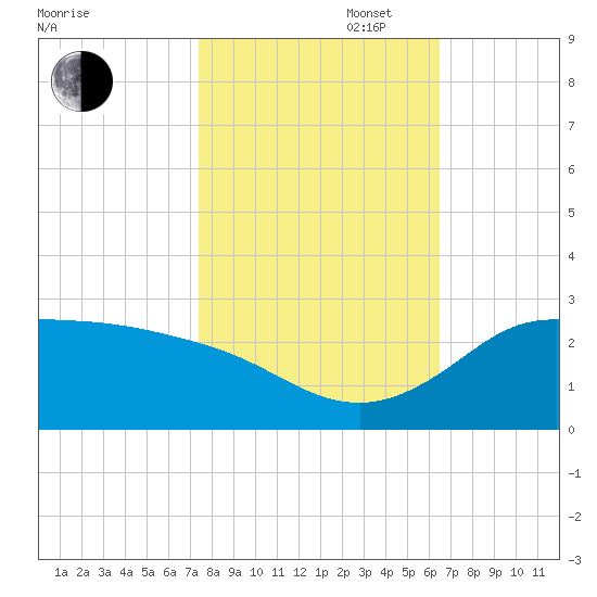 Lighthouse Wharf tide chart for Thursday, October 28, 2021