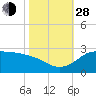 Lighthouse Wharf tide chart for Thursday, October 28, 2021