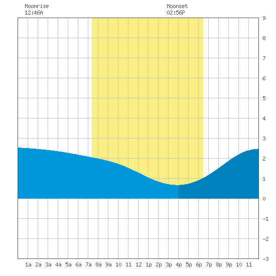 Lighthouse Wharf tide chart for Friday, October 29, 2021