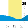 Lighthouse Wharf tide chart for Friday, October 29, 2021