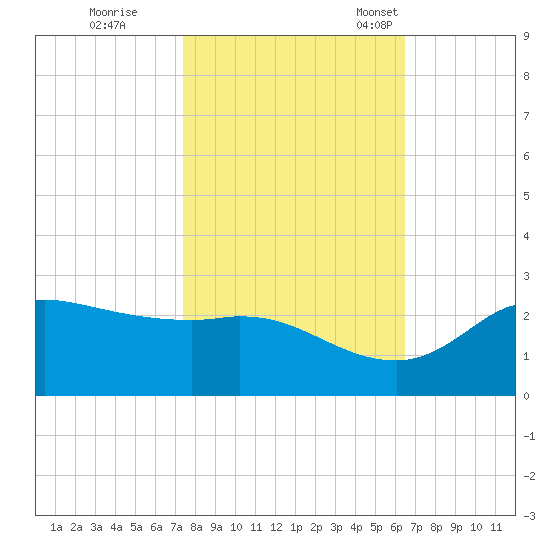 Lighthouse Wharf tide chart for Sunday, October 31, 2021