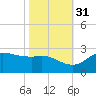 Lighthouse Wharf tide chart for Sunday, October 31, 2021
