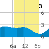 Lighthouse Wharf tide chart for Sunday, October 3, 2021