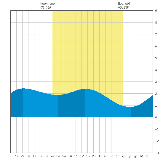 Lighthouse Wharf tide chart for Monday, October 4, 2021