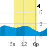 Lighthouse Wharf tide chart for Monday, October 4, 2021
