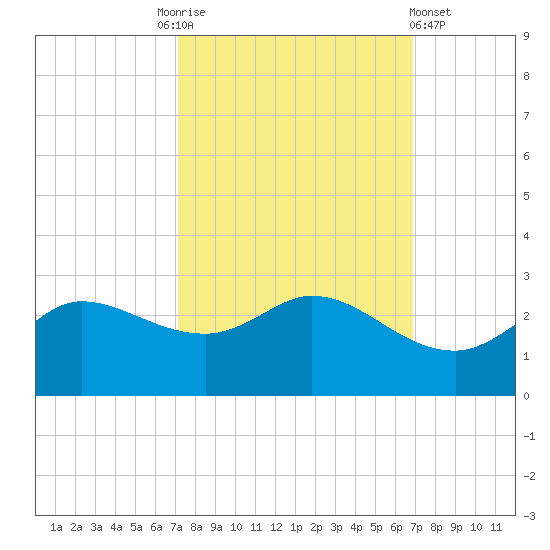 Lighthouse Wharf tide chart for Tuesday, October 5, 2021