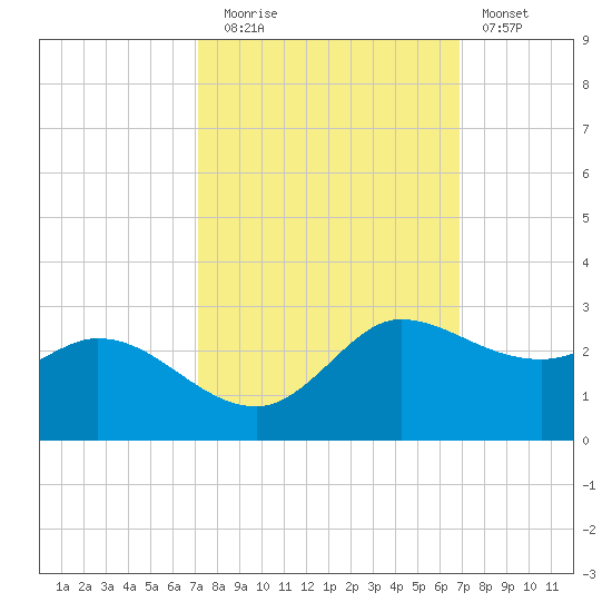 Lighthouse Wharf tide chart for Thursday, October 7, 2021