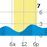 Lighthouse Wharf tide chart for Thursday, October 7, 2021