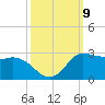 Lighthouse Wharf tide chart for Saturday, October 9, 2021