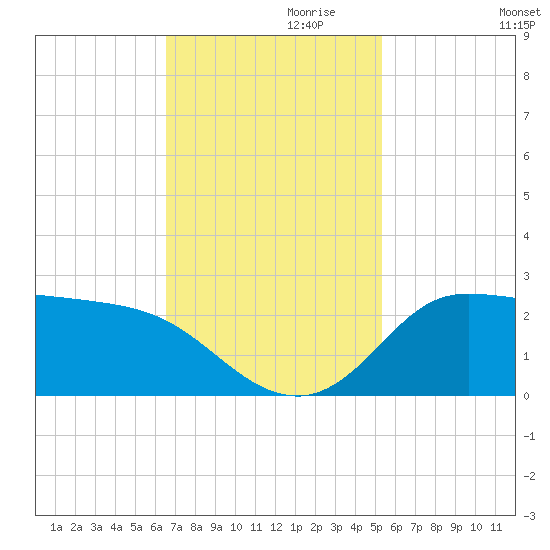 Lighthouse Wharf tide chart for Wednesday, November 10, 2021