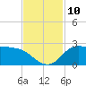 Lighthouse Wharf tide chart for Wednesday, November 10, 2021
