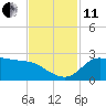 Lighthouse Wharf tide chart for Thursday, November 11, 2021