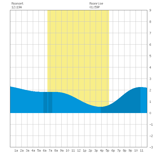 Lighthouse Wharf tide chart for Friday, November 12, 2021