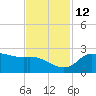 Lighthouse Wharf tide chart for Friday, November 12, 2021