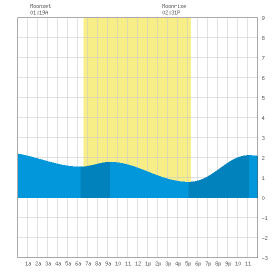 Lighthouse Wharf tide chart for Saturday, November 13, 2021