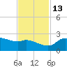 Lighthouse Wharf tide chart for Saturday, November 13, 2021