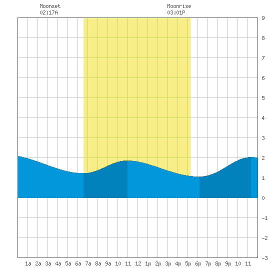 Lighthouse Wharf tide chart for Sunday, November 14, 2021