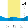 Lighthouse Wharf tide chart for Sunday, November 14, 2021