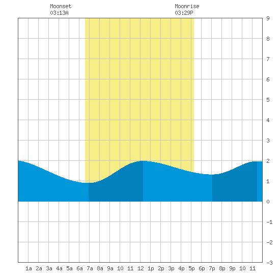 Lighthouse Wharf tide chart for Monday, November 15, 2021