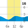 Lighthouse Wharf tide chart for Tuesday, November 16, 2021