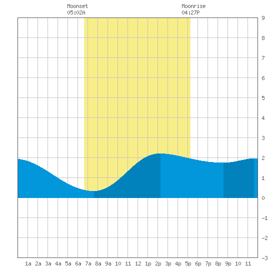 Lighthouse Wharf tide chart for Wednesday, November 17, 2021