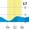 Lighthouse Wharf tide chart for Wednesday, November 17, 2021