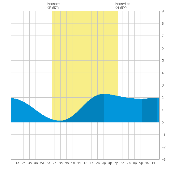 Lighthouse Wharf tide chart for Thursday, November 18, 2021