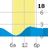 Lighthouse Wharf tide chart for Thursday, November 18, 2021