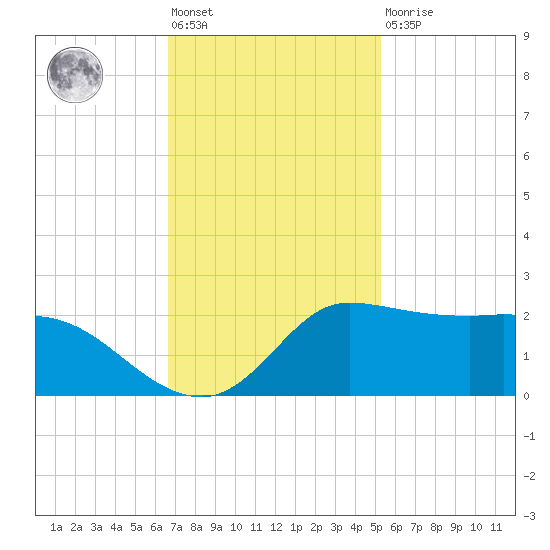 Lighthouse Wharf tide chart for Friday, November 19, 2021