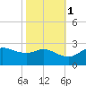 Lighthouse Wharf tide chart for Monday, November 1, 2021