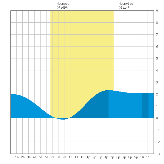 Lighthouse Wharf tide chart for Saturday, November 20, 2021
