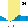 Lighthouse Wharf tide chart for Saturday, November 20, 2021