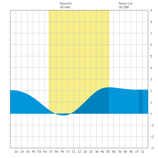 Lighthouse Wharf tide chart for Sunday, November 21, 2021