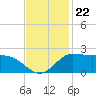 Lighthouse Wharf tide chart for Monday, November 22, 2021