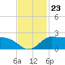 Lighthouse Wharf tide chart for Tuesday, November 23, 2021