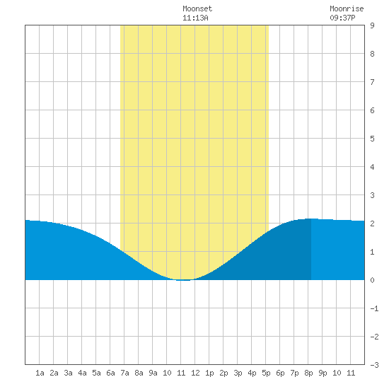 Lighthouse Wharf tide chart for Wednesday, November 24, 2021