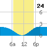 Lighthouse Wharf tide chart for Wednesday, November 24, 2021