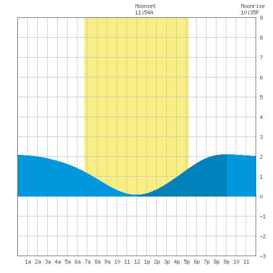 Lighthouse Wharf tide chart for Thursday, November 25, 2021