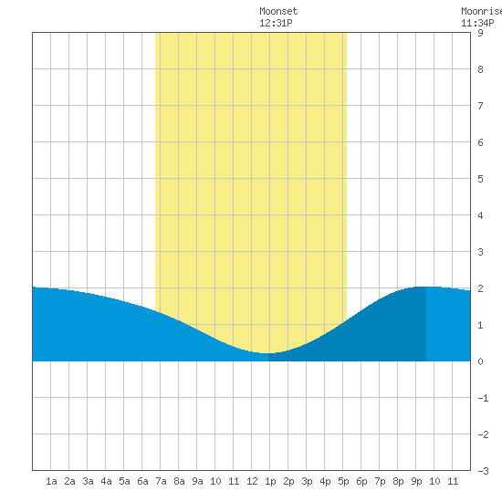Lighthouse Wharf tide chart for Friday, November 26, 2021