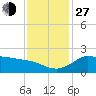 Lighthouse Wharf tide chart for Saturday, November 27, 2021