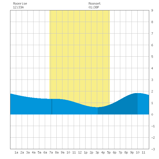 Lighthouse Wharf tide chart for Sunday, November 28, 2021