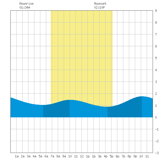 Lighthouse Wharf tide chart for Monday, November 29, 2021